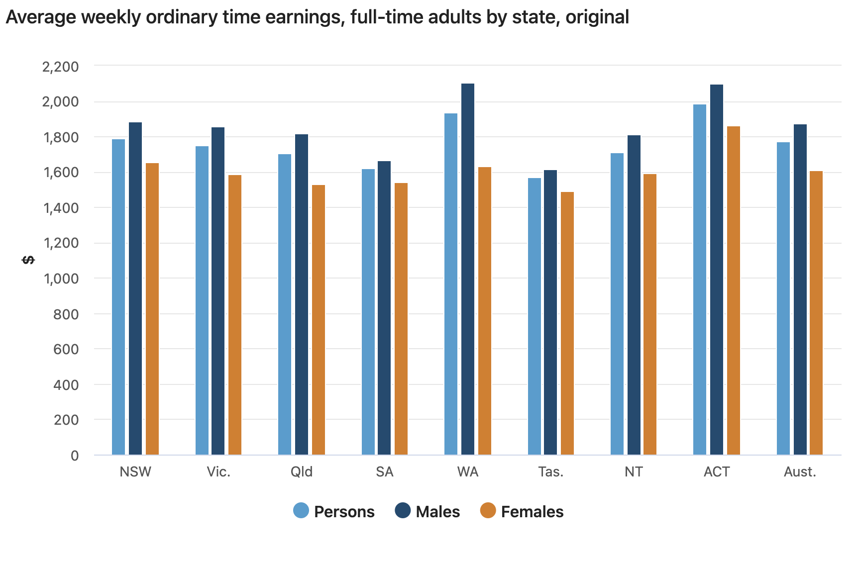 Average weekly ordinary time earnings, fulltime adults by state WAI